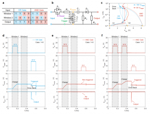 Figure 3: NDR-based spiking logic neuron